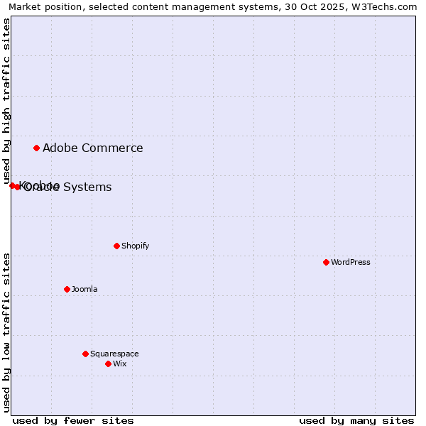 Market position of Adobe Commerce vs. Oracle Systems vs. Kooboo