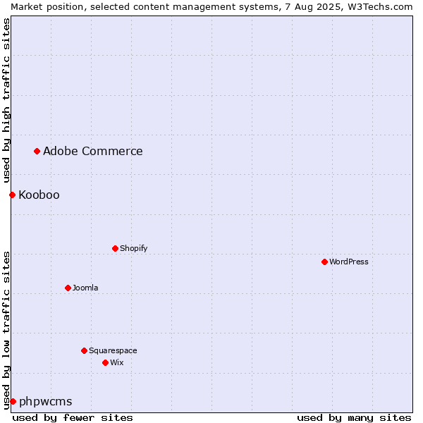 Market position of Adobe Commerce vs. phpwcms vs. Kooboo
