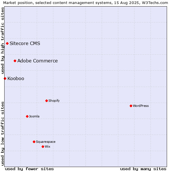 Market position of Adobe Commerce vs. Sitecore CMS vs. Kooboo