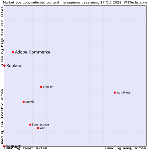 Market position of Adobe Commerce vs. Kooboo vs. Yo!Kart