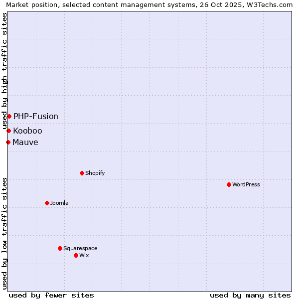 Market position of PHP-Fusion vs. Kooboo vs. Mauve