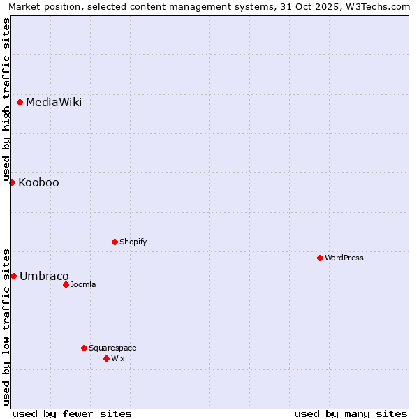 Market position of MediaWiki vs. Umbraco vs. Kooboo