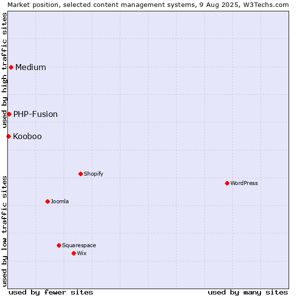 Market position of Medium vs. PHP-Fusion vs. Kooboo