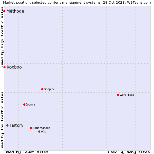 Market position of Tistory vs. Kooboo vs. Méthode