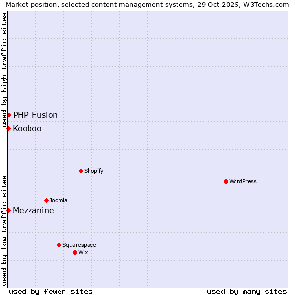 Market position of PHP-Fusion vs. Kooboo vs. Mezzanine