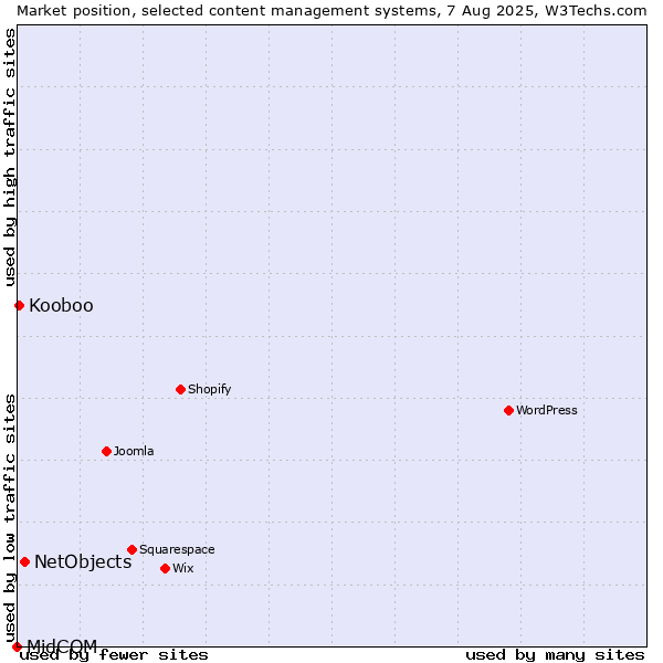 Market position of NetObjects vs. Kooboo vs. MidCOM
