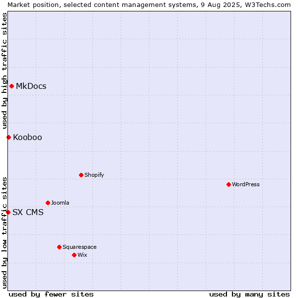 Market position of MkDocs vs. Kooboo vs. SX CMS