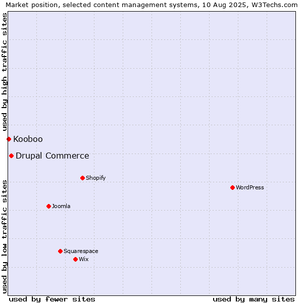 Market position of Drupal Commerce vs. Kooboo