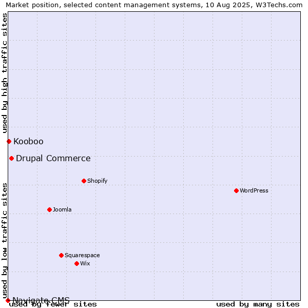 Market position of Drupal Commerce vs. Kooboo vs. Navigate CMS