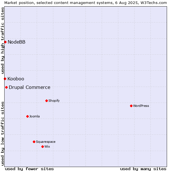 Market position of Drupal Commerce vs. NodeBB vs. Kooboo