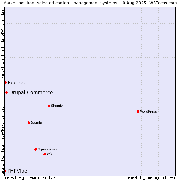 Market position of Drupal Commerce vs. Kooboo vs. PHPVibe