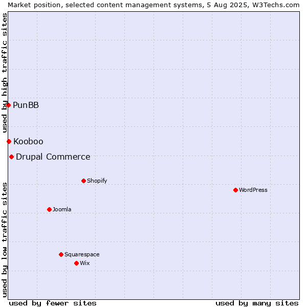 Market position of Drupal Commerce vs. Kooboo vs. PunBB