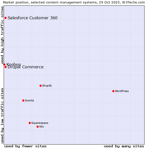 Market position of Salesforce Customer 360 vs. Drupal Commerce vs. Kooboo