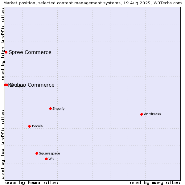 Market position of Drupal Commerce vs. Spree Commerce vs. Kooboo