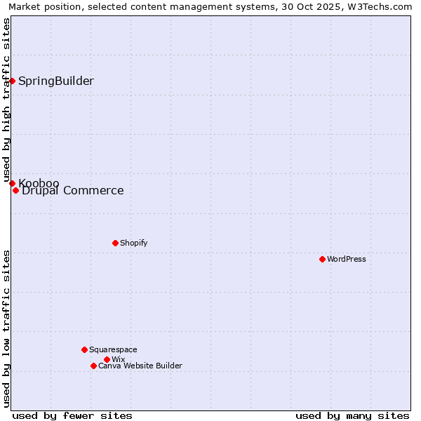 Market position of Drupal Commerce vs. SpringBuilder vs. Kooboo
