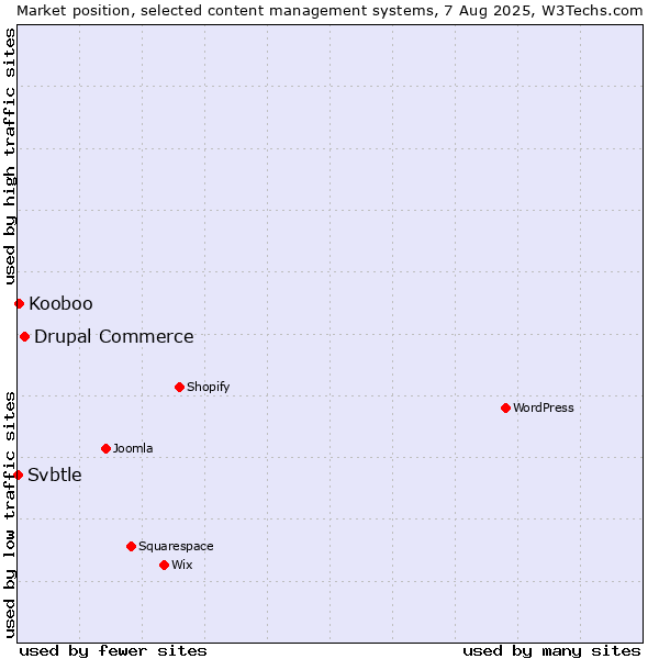 Market position of Drupal Commerce vs. Kooboo vs. Svbtle