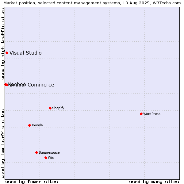 Market position of Visual Studio vs. Drupal Commerce vs. Kooboo