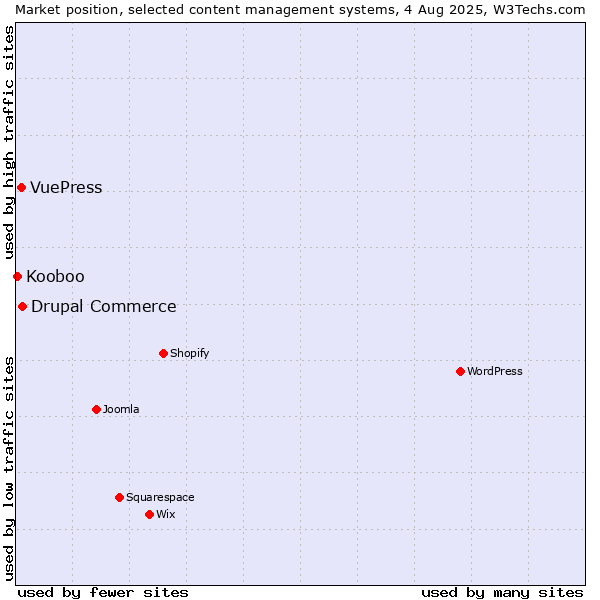 Market position of Drupal Commerce vs. VuePress vs. Kooboo
