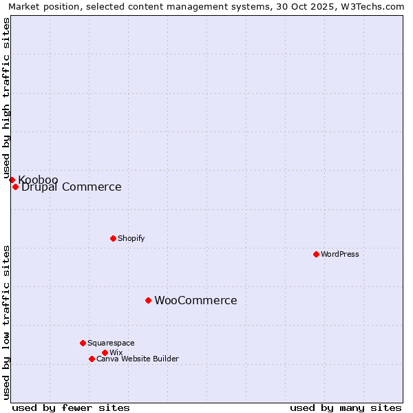 Market position of WooCommerce vs. Drupal Commerce vs. Kooboo