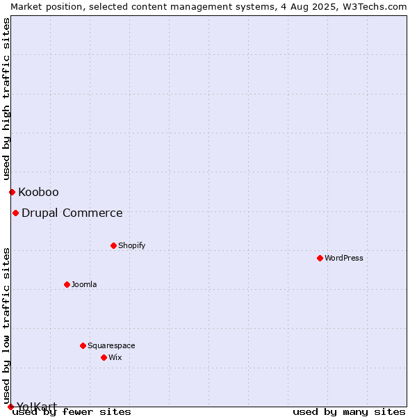 Market position of Drupal Commerce vs. Kooboo vs. Yo!Kart