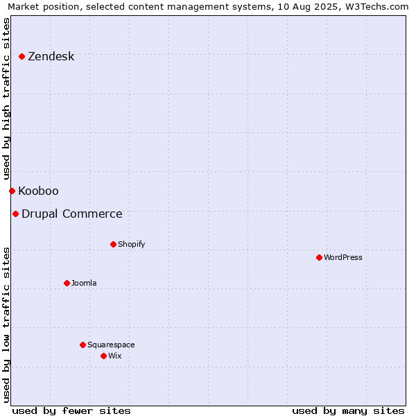 Market position of Zendesk vs. Drupal Commerce vs. Kooboo