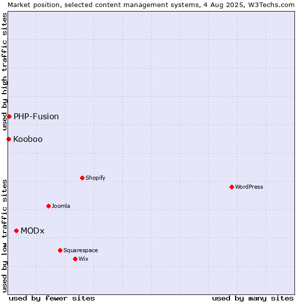 Market position of MODx vs. PHP-Fusion vs. Kooboo