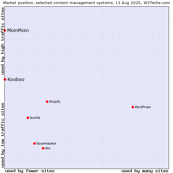 Market position of Kooboo vs. MoinMoin
