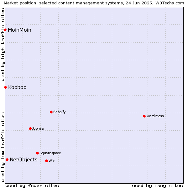 Market position of NetObjects vs. Kooboo vs. MoinMoin