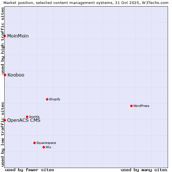 Market position of Kooboo vs. MoinMoin vs. OpenACS CMS