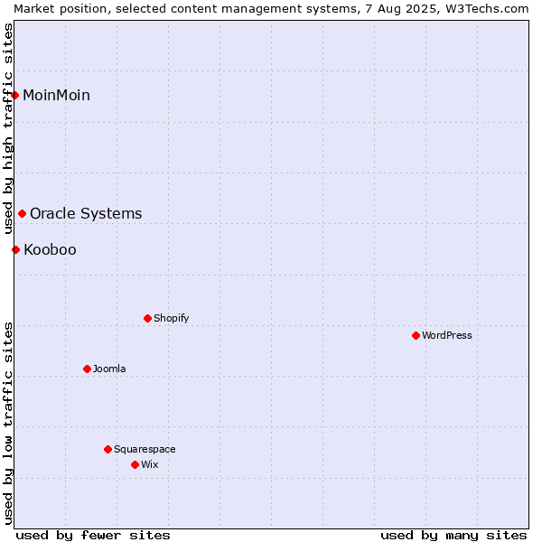 Market position of Oracle Systems vs. Kooboo vs. MoinMoin