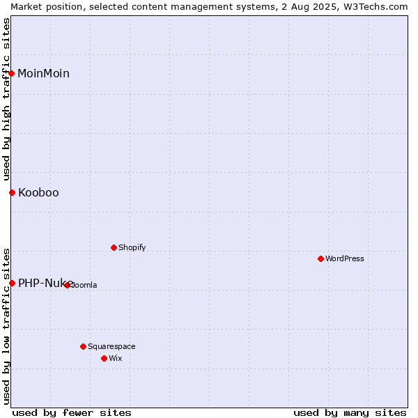 Market position of PHP-Nuke vs. Kooboo vs. MoinMoin