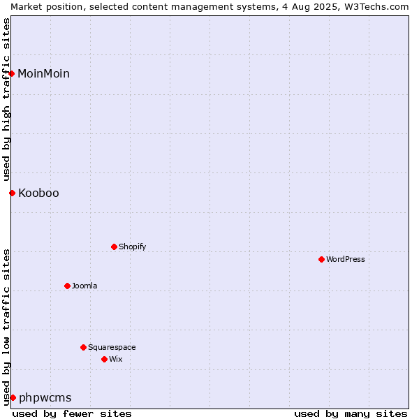 Market position of phpwcms vs. Kooboo vs. MoinMoin