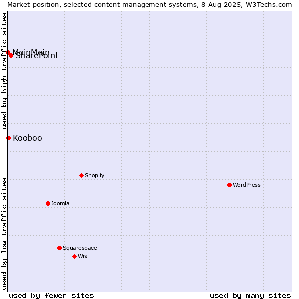 Market position of SharePoint vs. Kooboo vs. MoinMoin
