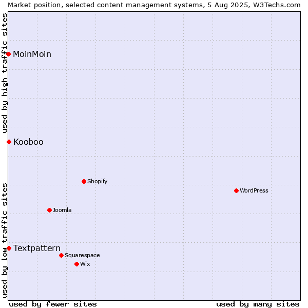 Market position of Textpattern vs. Kooboo vs. MoinMoin