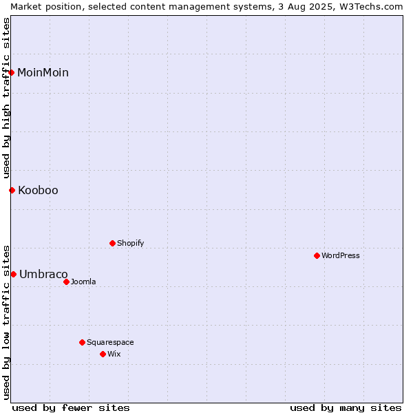 Market position of Umbraco vs. Kooboo vs. MoinMoin