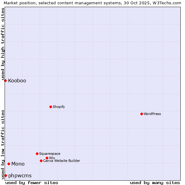 Market position of Mono vs. phpwcms vs. Kooboo