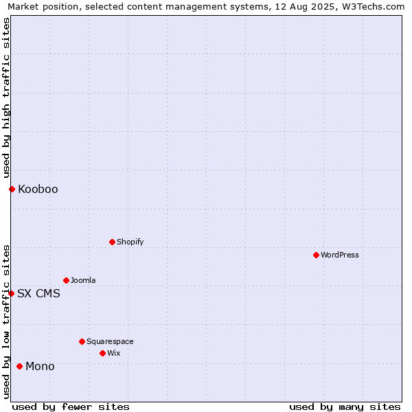 Market position of Mono vs. Kooboo vs. SX CMS