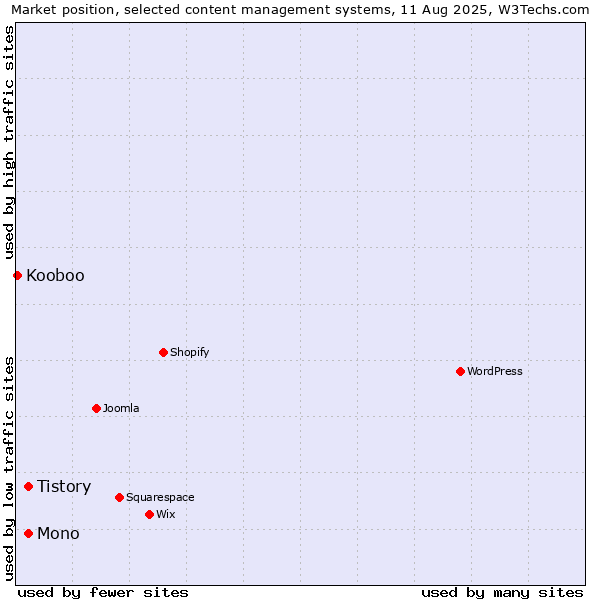 Market position of Tistory vs. Mono vs. Kooboo