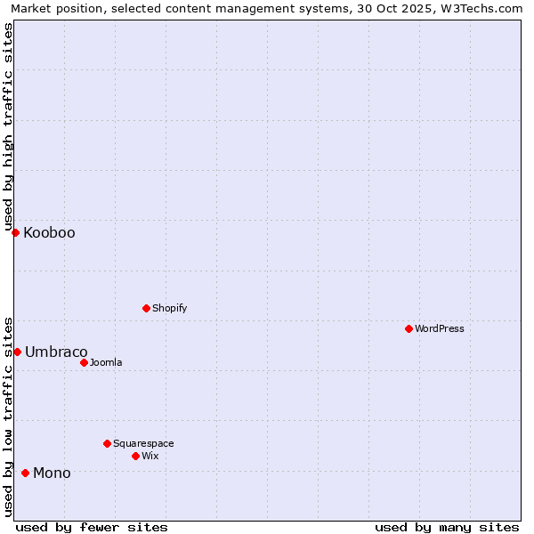 Market position of Mono vs. Umbraco vs. Kooboo