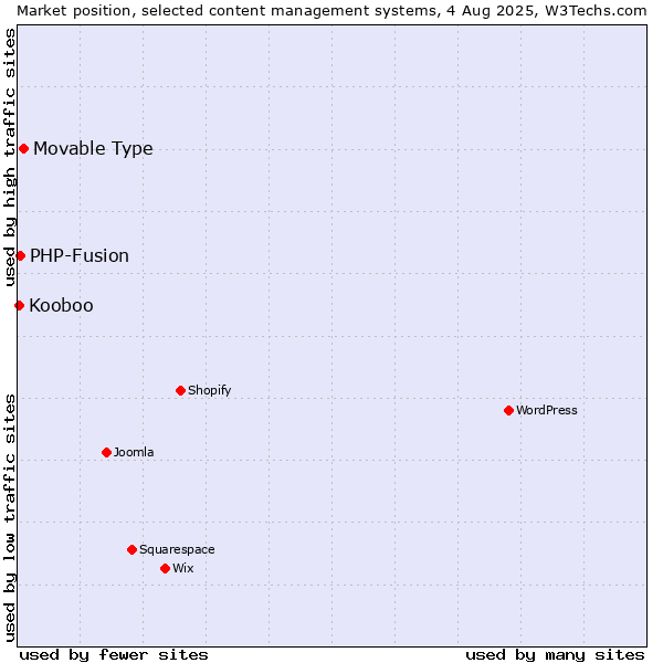 Market position of Movable Type vs. PHP-Fusion vs. Kooboo