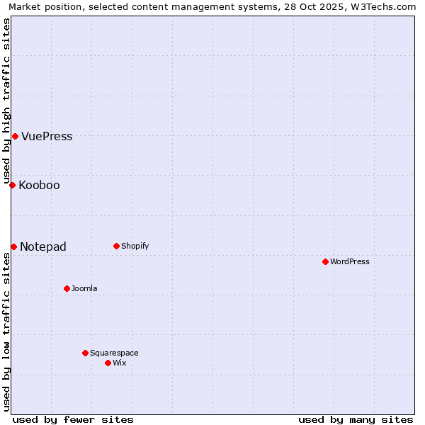 Market position of VuePress vs. Notepad vs. Kooboo