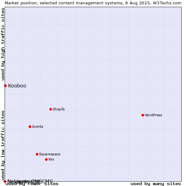 Market position of Kooboo vs. Navigate CMS vs. Netgenerator CMS