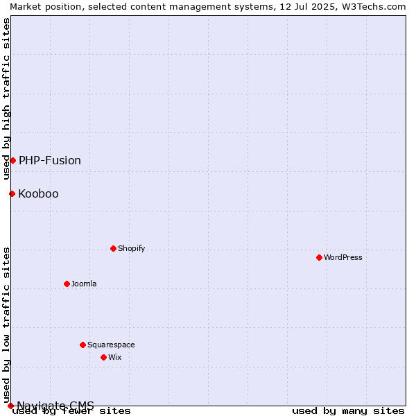 Market position of PHP-Fusion vs. Kooboo vs. Navigate CMS