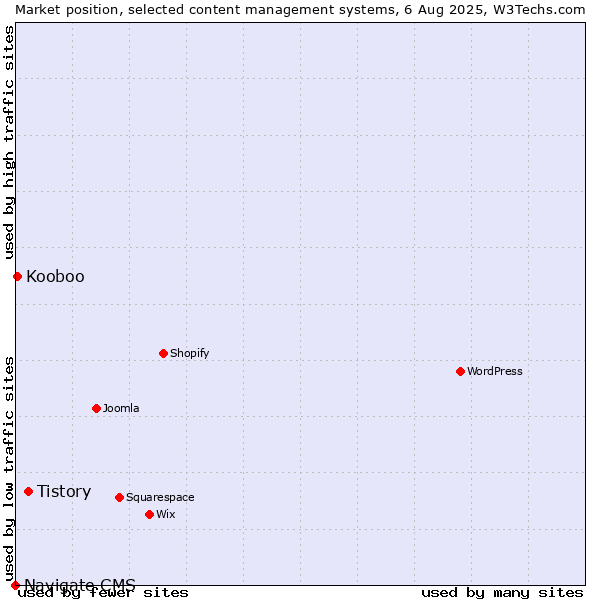 Market position of Tistory vs. Kooboo vs. Navigate CMS