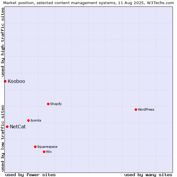 Market position of NetCat vs. Kooboo