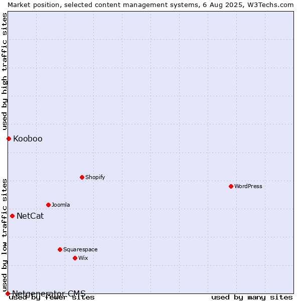 Market position of NetCat vs. Kooboo vs. Netgenerator CMS