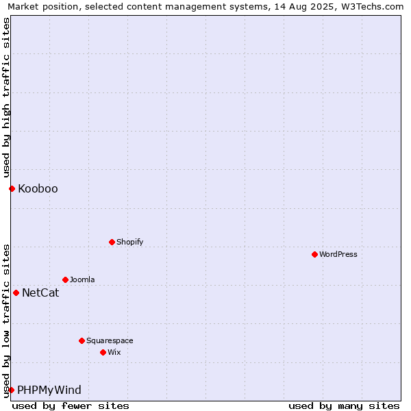 Market position of NetCat vs. Kooboo vs. PHPMyWind