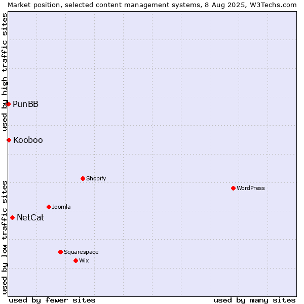 Market position of NetCat vs. Kooboo vs. PunBB