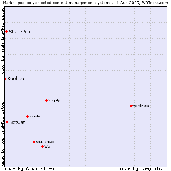 Market position of NetCat vs. SharePoint vs. Kooboo