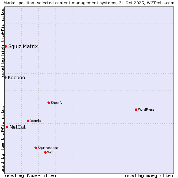 Market position of NetCat vs. Squiz Matrix vs. Kooboo